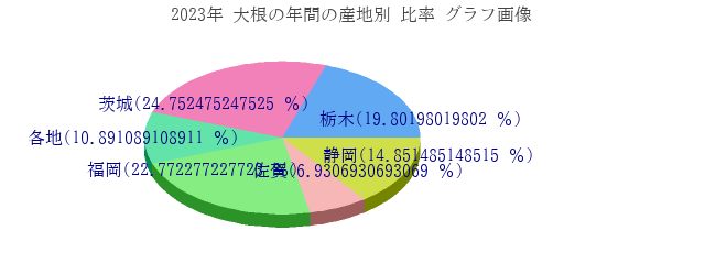 大根の年間の産地別 比率 グラフ画像