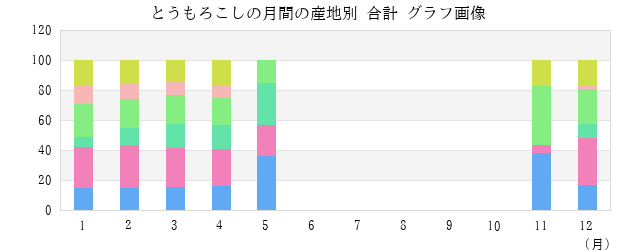 とうもろこしの月間の産地別 合計 グラフ画像