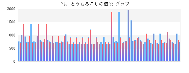 一か月(月) とうもろこしの値段 グラフ画像