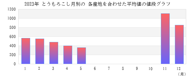 とうもろこしの値段 平均 グラフ画像