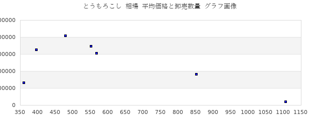 とうもろこし 相場 平均価格と卸売数量 グラフ画像