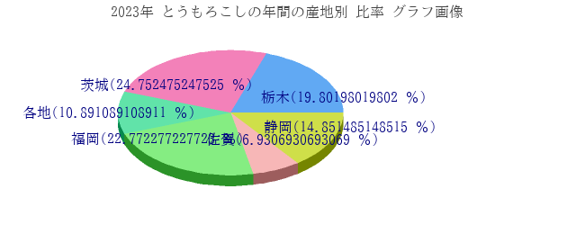 とうもろこしの年間の産地別 比率 グラフ画像