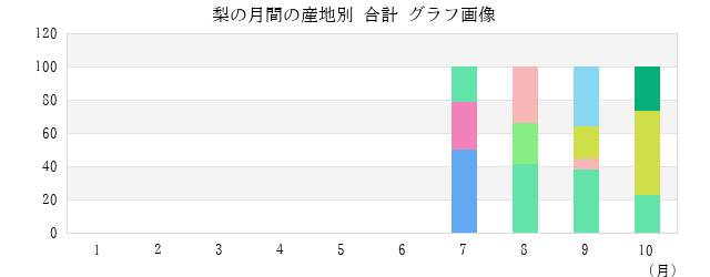 梨の月間の産地別 合計 グラフ画像