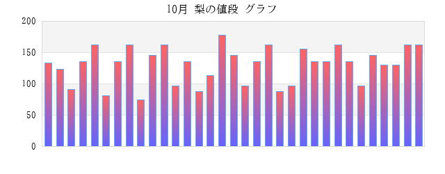 一か月(月) 梨の値段 グラフ画像