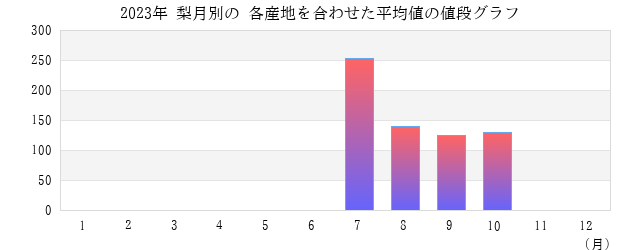 梨の値段 平均 グラフ画像