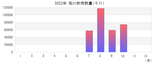 2023年 梨の卸売数量(キロ) グラフ画像