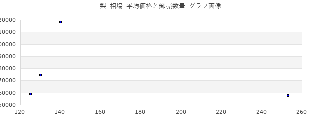 梨 相場 平均価格と卸売数量 グラフ画像