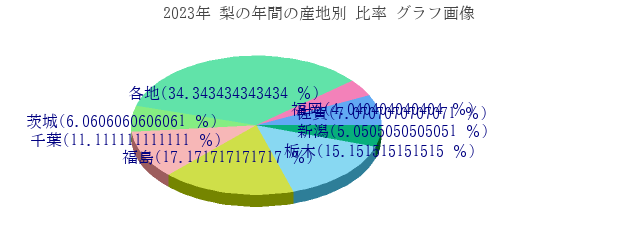 梨の年間の産地別 比率 グラフ画像