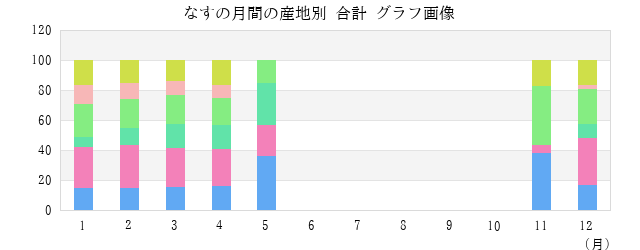 なすの月間の産地別 合計 グラフ画像