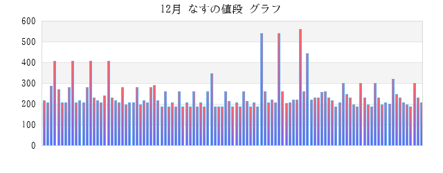 一か月(月) なすの値段 グラフ画像