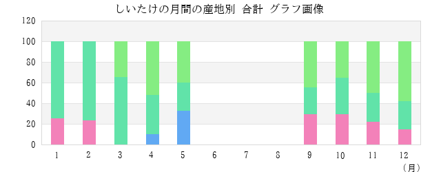 しいたけの月間の産地別 合計 グラフ画像