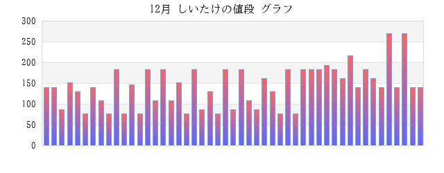 一か月(月) しいたけの値段 グラフ画像