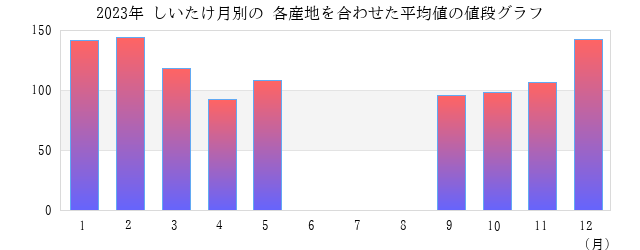 しいたけの値段 平均 グラフ画像