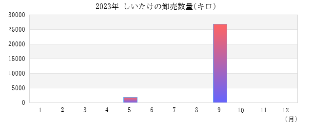 2023年 しいたけの卸売数量(キロ) グラフ画像