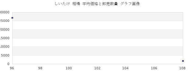 しいたけ 相場 平均価格と卸売数量 グラフ画像