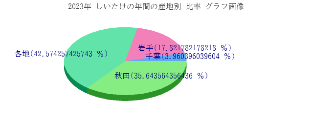 しいたけの年間の産地別 比率 グラフ画像