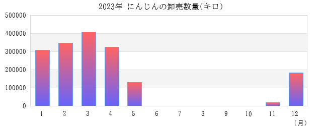 2023年 にんじんの卸売数量(キロ) グラフ画像