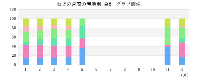 ねぎの月間の産地別 合計 グラフ画像