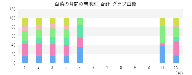 白菜の月間の産地別 合計 グラフ画像