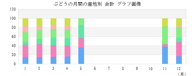 ぶどうの月間の産地別 合計 グラフ画像