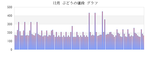 一か月(月) ぶどうの値段 グラフ画像