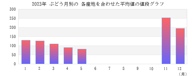 ぶどうの値段 平均 グラフ画像