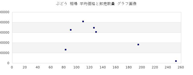 ぶどう 相場 平均価格と卸売数量 グラフ画像