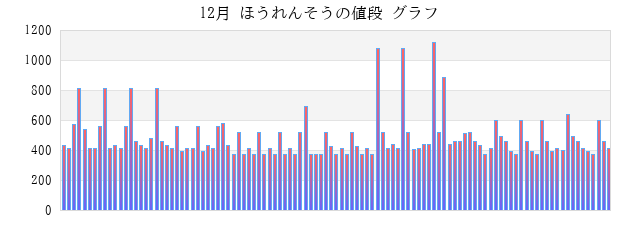 一か月(月) ほうれんそうの値段 グラフ画像