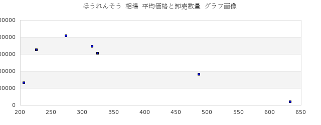 ほうれんそう 相場 平均価格と卸売数量 グラフ画像