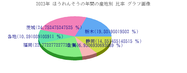 ほうれんそうの年間の産地別 比率 グラフ画像