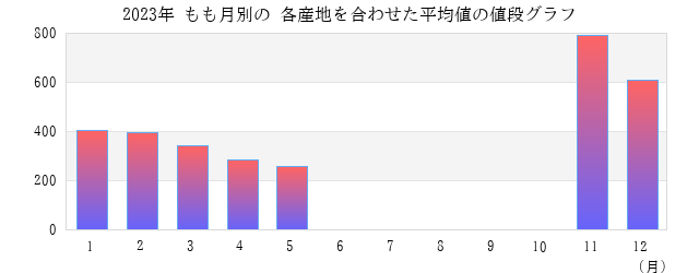 ももの値段 平均 グラフ画像