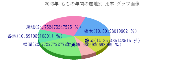 ももの年間の産地別 比率 グラフ画像