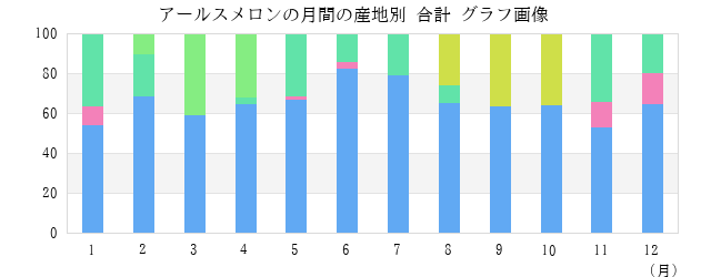 アールスメロンの月間の産地別 合計 グラフ画像