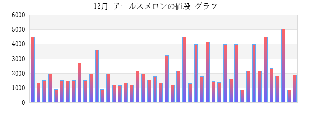 一か月(月) アールスメロンの値段 グラフ画像