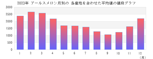 アールスメロンの値段 平均 グラフ画像