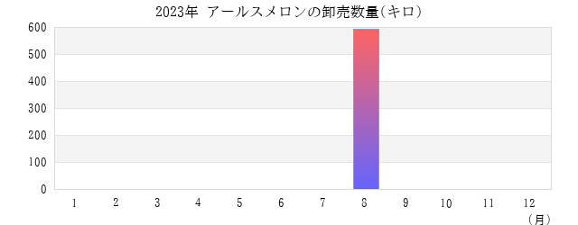 2023年 アールスメロンの卸売数量(キロ) グラフ画像