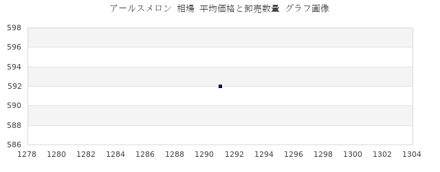 アールスメロン 相場 平均価格と卸売数量 グラフ画像