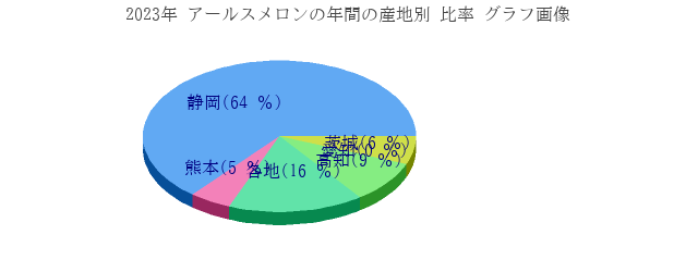 アールスメロンの年間の産地別 比率 グラフ画像