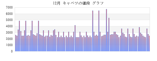 一か月(月) キャベツの値段 グラフ画像