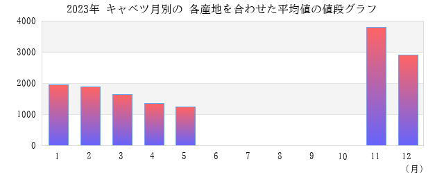 キャベツの値段 平均 グラフ画像