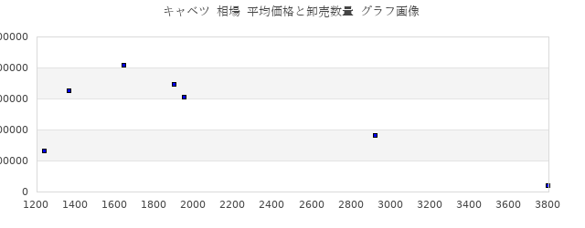 キャベツ 相場 平均価格と卸売数量 グラフ画像