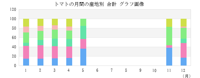 トマトの月間の産地別 合計 グラフ画像