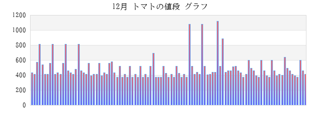 一か月(月) トマトの値段 グラフ画像