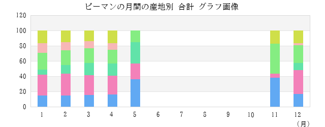 ピーマンの月間の産地別 合計 グラフ画像