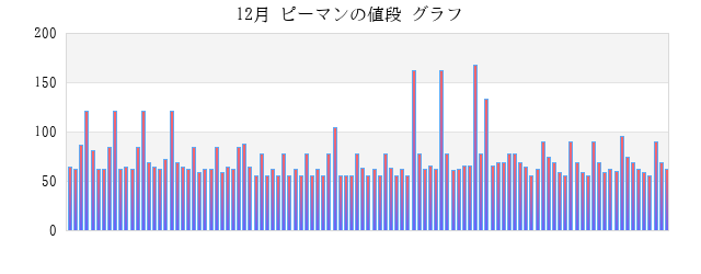 一か月(月) ピーマンの値段 グラフ画像