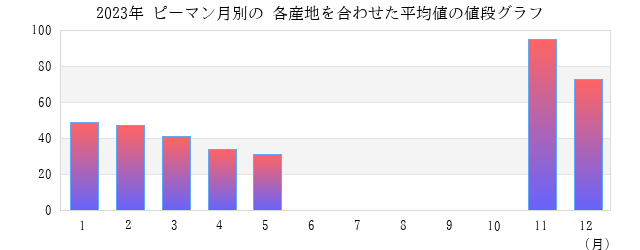 ピーマンの値段 平均 グラフ画像