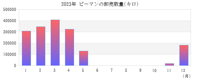 2023年 ピーマンの卸売数量(キロ) グラフ画像