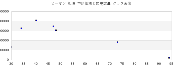 ピーマン 相場 平均価格と卸売数量 グラフ画像