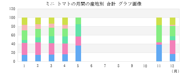 ミニ トマトの月間の産地別 合計 グラフ画像