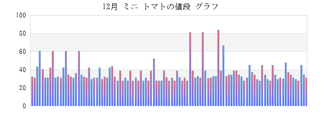 一か月(月) ミニ トマトの値段 グラフ画像